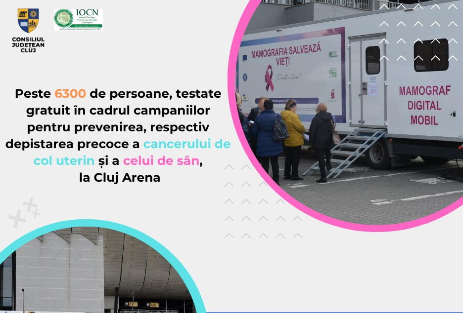 6300 de persoane au fost testate gratuit între 6 martie și 18 aprilie la unitatea mobilă de lângă Cluj Arena, în campania de depistare precoce și combatere a cancerului de sân și a cancerului de col uterin