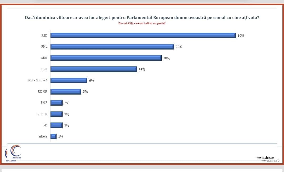 SONDAJ 2024. PNL se menţine în topul preferinţelor alegătorilor cu 20%. Electoratul de dreapta rămâne mai mare decât cel de stânga