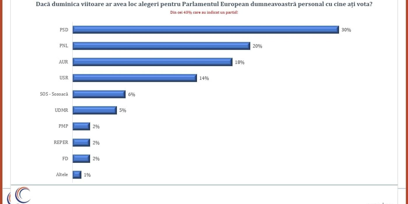 SONDAJ 2024. PNL se menţine în topul preferinţelor alegătorilor cu 20%. Electoratul de dreapta rămâne mai mare decât cel de stânga