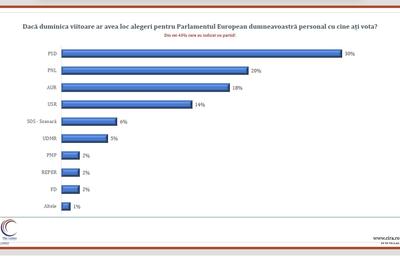 SONDAJ 2024. PNL se menţine în topul preferinţelor alegătorilor cu 20%. Electoratul de dreapta rămâne mai mare decât cel de stânga