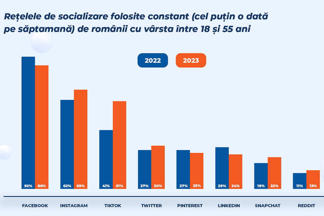 Marea majoritate a românilor petrec zilnic cel puțin o oră pe social media