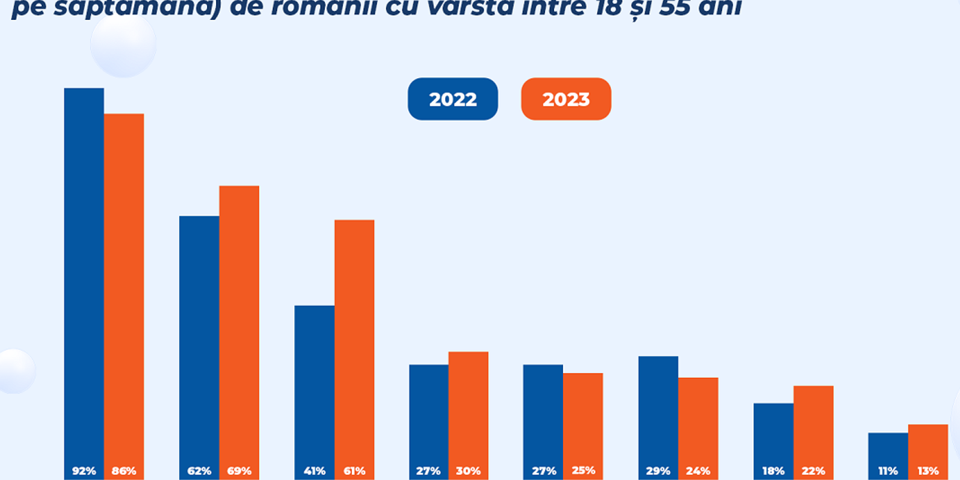 Marea majoritate a românilor petrec zilnic cel puțin o oră pe social media