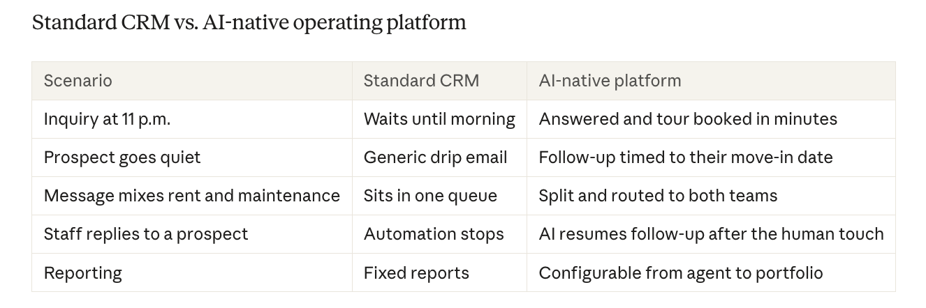 Standard CRM vs. AI-native operating platform