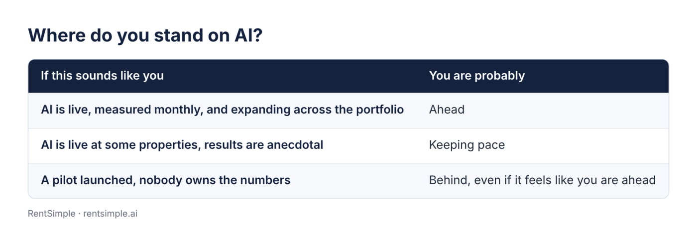 Think You're Ahead on AI? Three Questions to Check