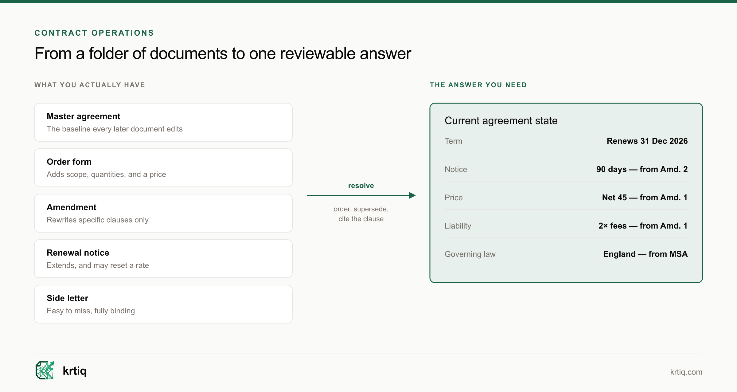 A set of agreement documents resolving into a current agreement state, with each current term tied to the document that governs it