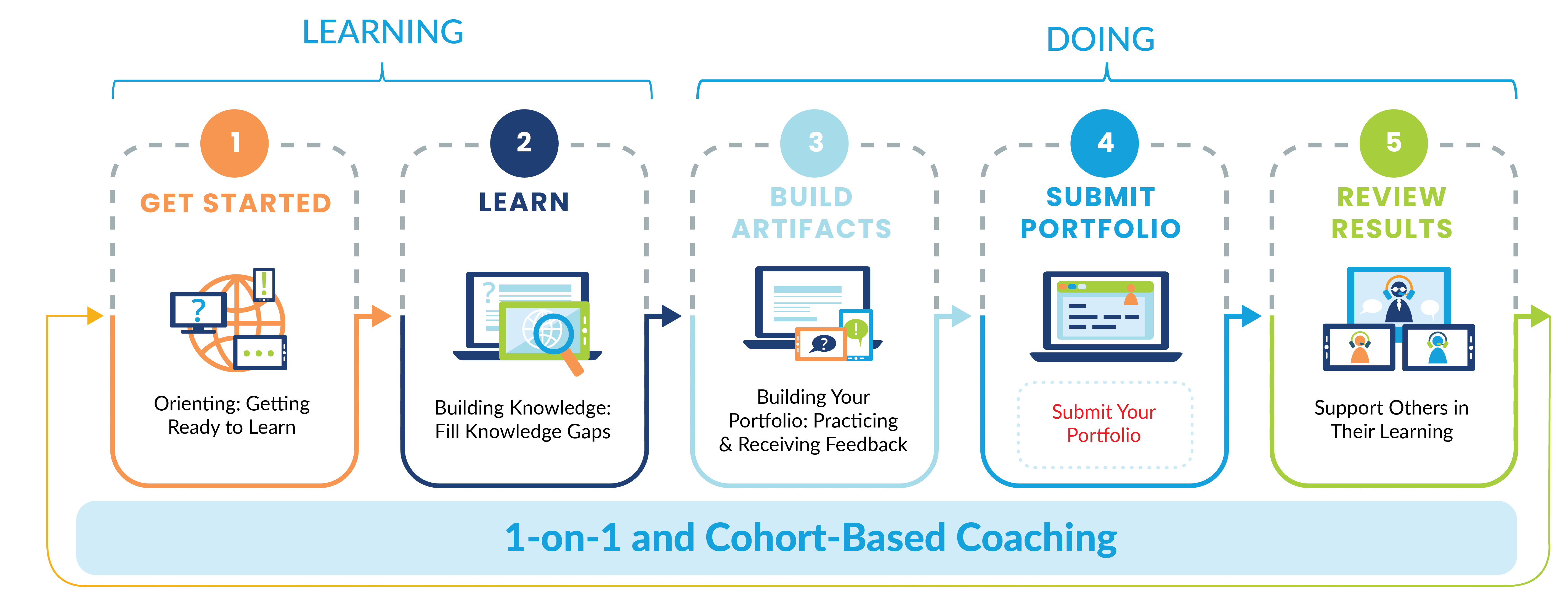 PA - Level II Certification Program