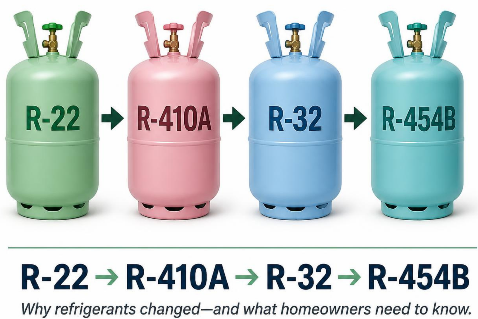 A clean graphic showing four refrigerant cylinders in order: R-22 → R-410A → R-32 → R-454B