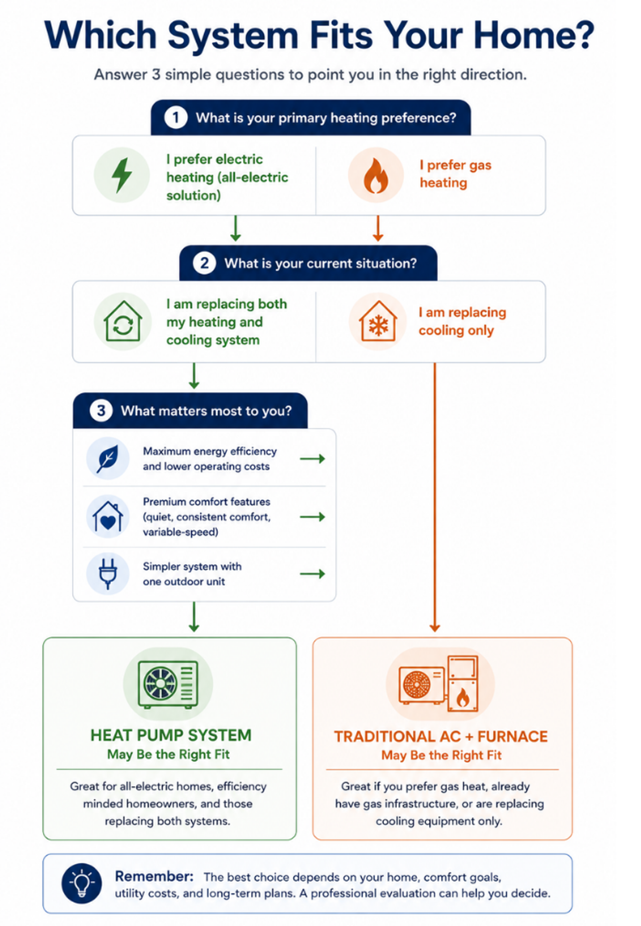 Which system might fit your home, decision making for homeowners