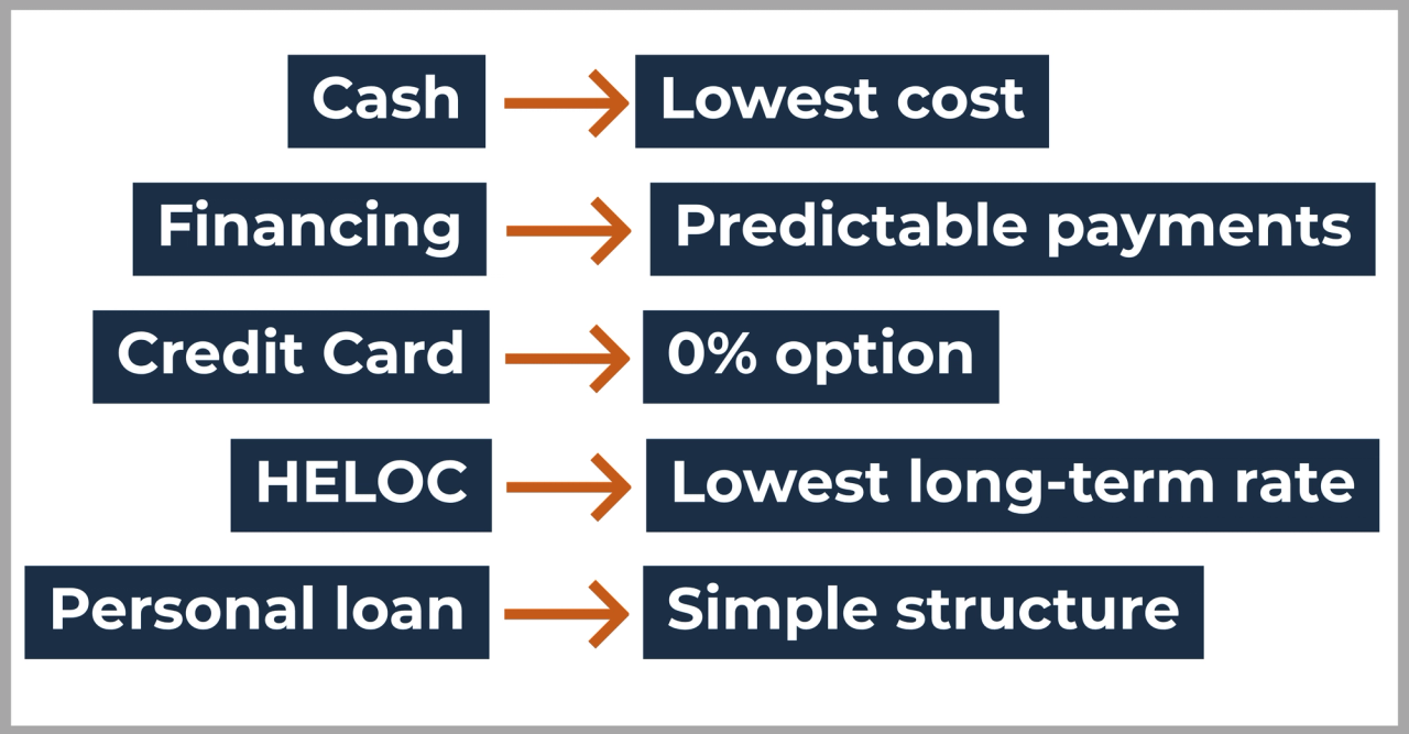 HVAC financing options comparison chart