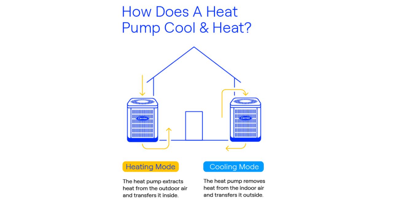 Simple diagram from Carrier showing how does a heat pump works