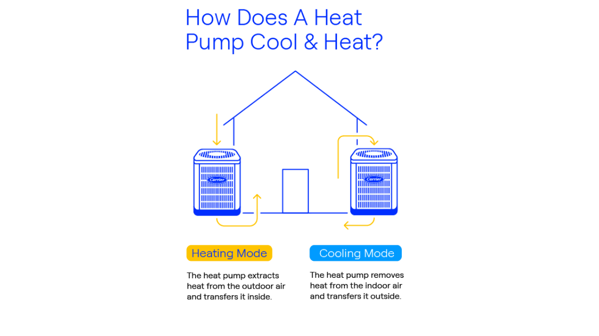 Simple diagram from Carrier showing how does a heat pump works