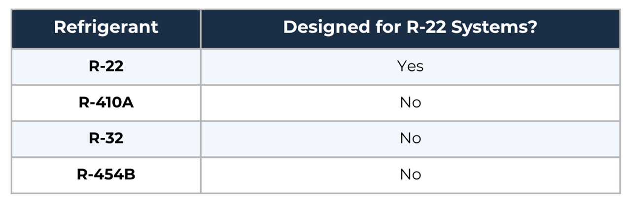 Table showing Why Refrigerants Arent Interchangeable