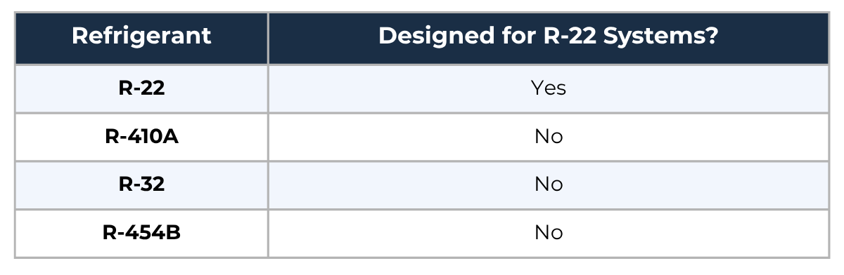 Table showing Why Refrigerants Arent Interchangeable