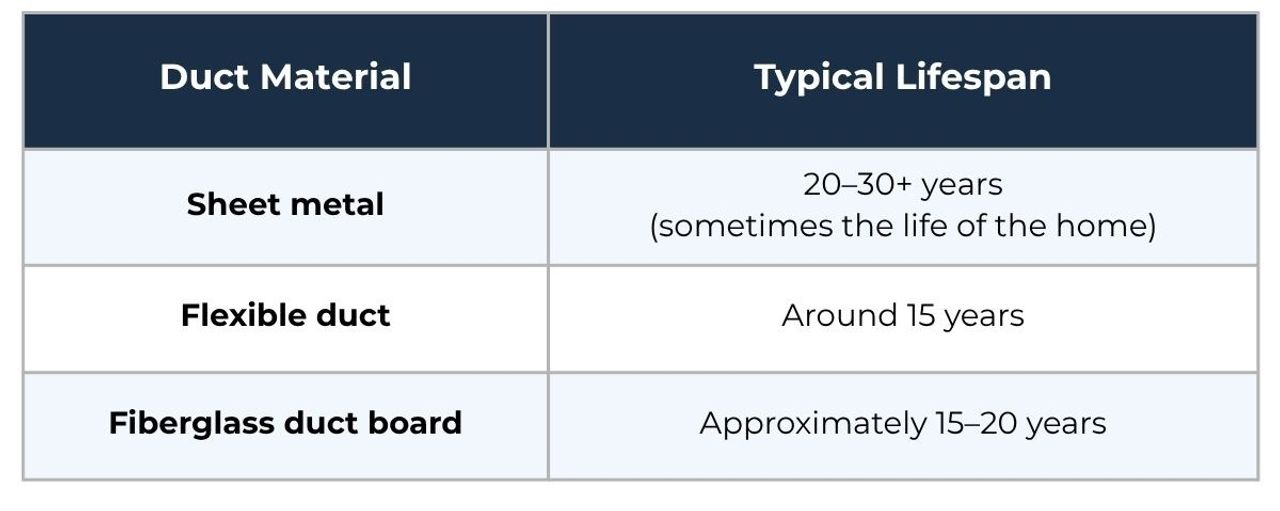Table showing duct material and lifespan