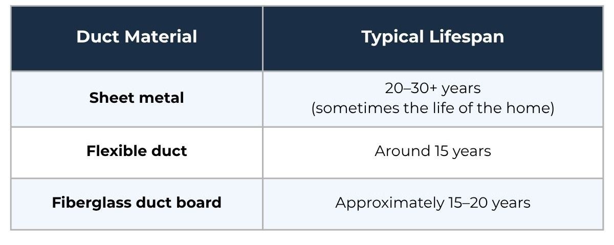 Table showing duct material and lifespan