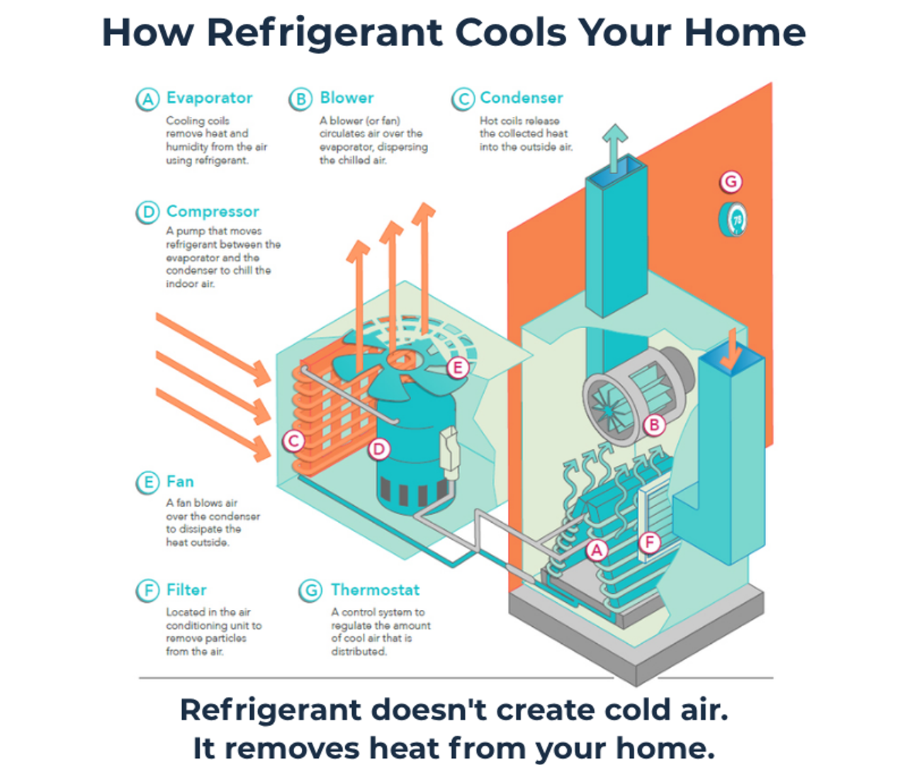 Simple diagram showing how refrigerant works