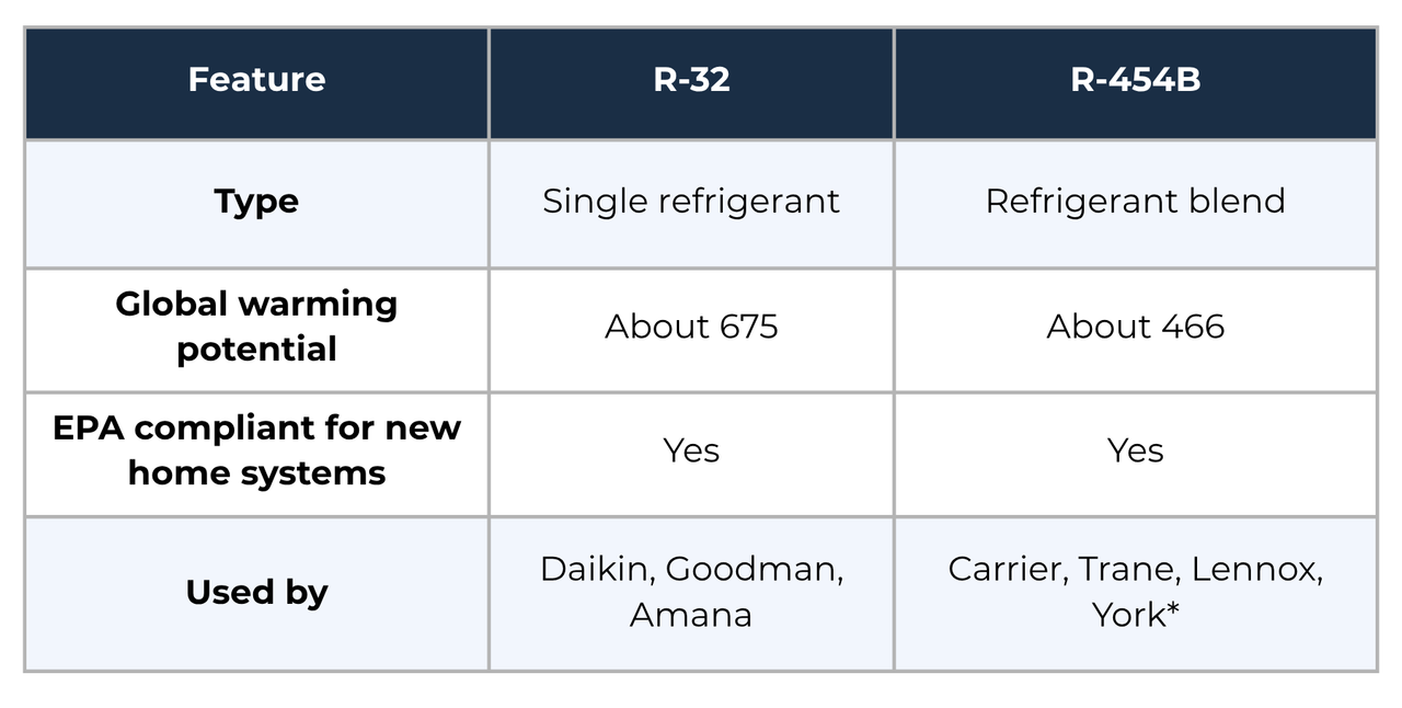 Table showing difference of R-32 vs. R-454B