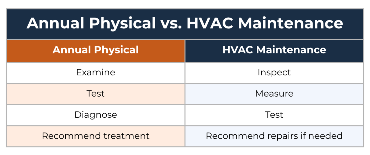 Annual Physical vs. HVAC Maintenance table