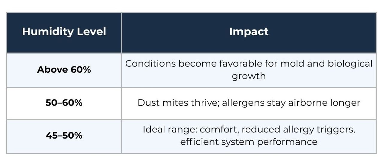 Chart showing humidity levels