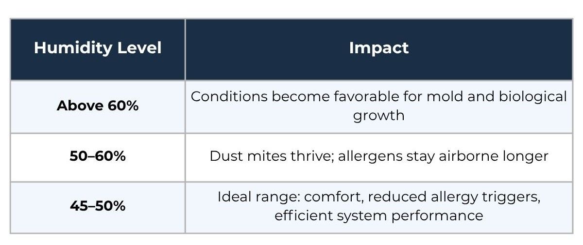 Chart showing humidity levels