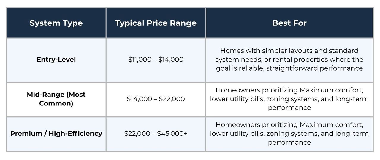 HVAC price ranges
