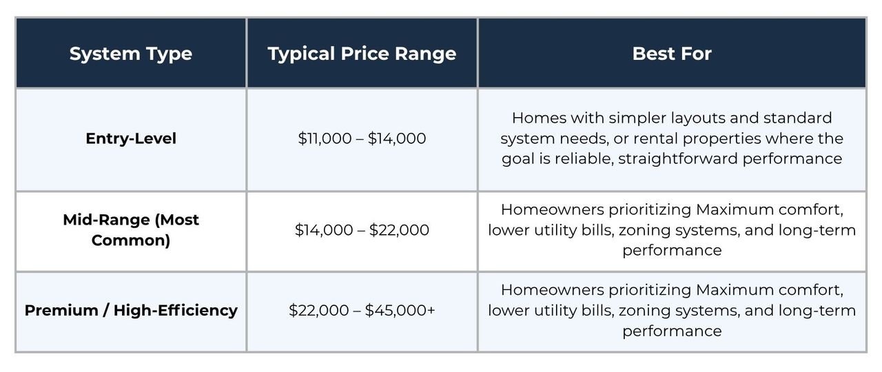 HVAC price ranges
