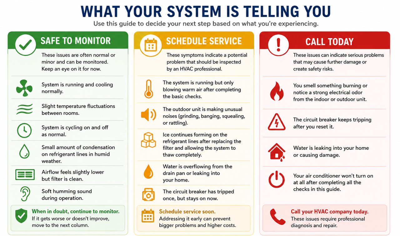 Decision graphic with three columns: "Safe to Monitor," "Schedule Service," and "Call Today," with common symptoms placed under each category.