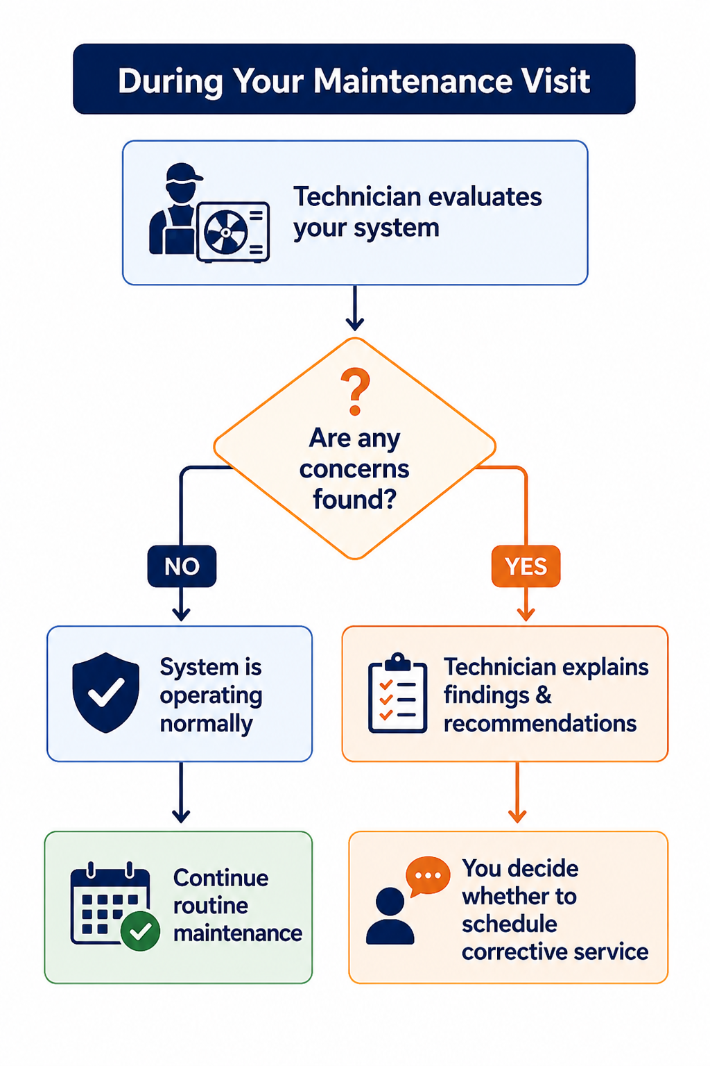 Maintenance visit flow chart
