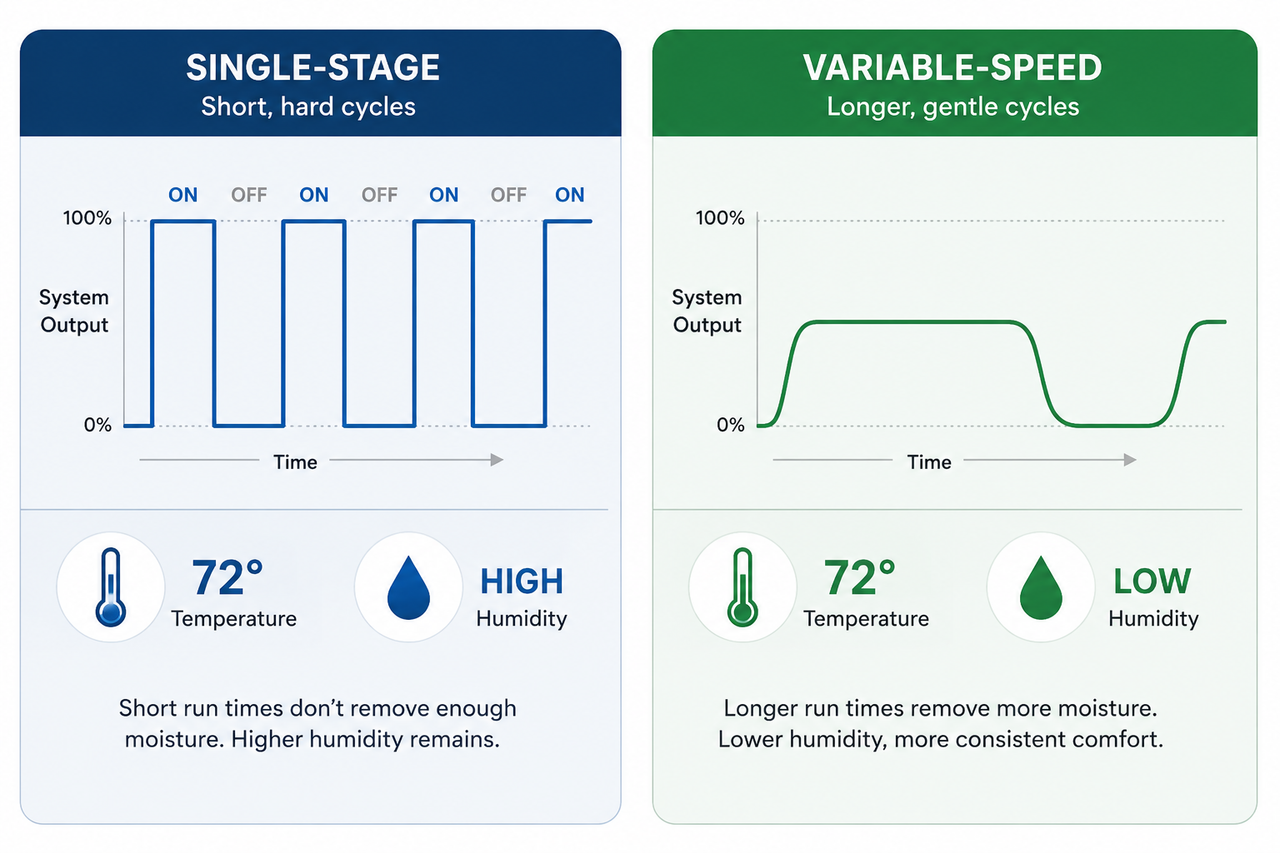 HVAC system comparison single-stage vs variable-speed