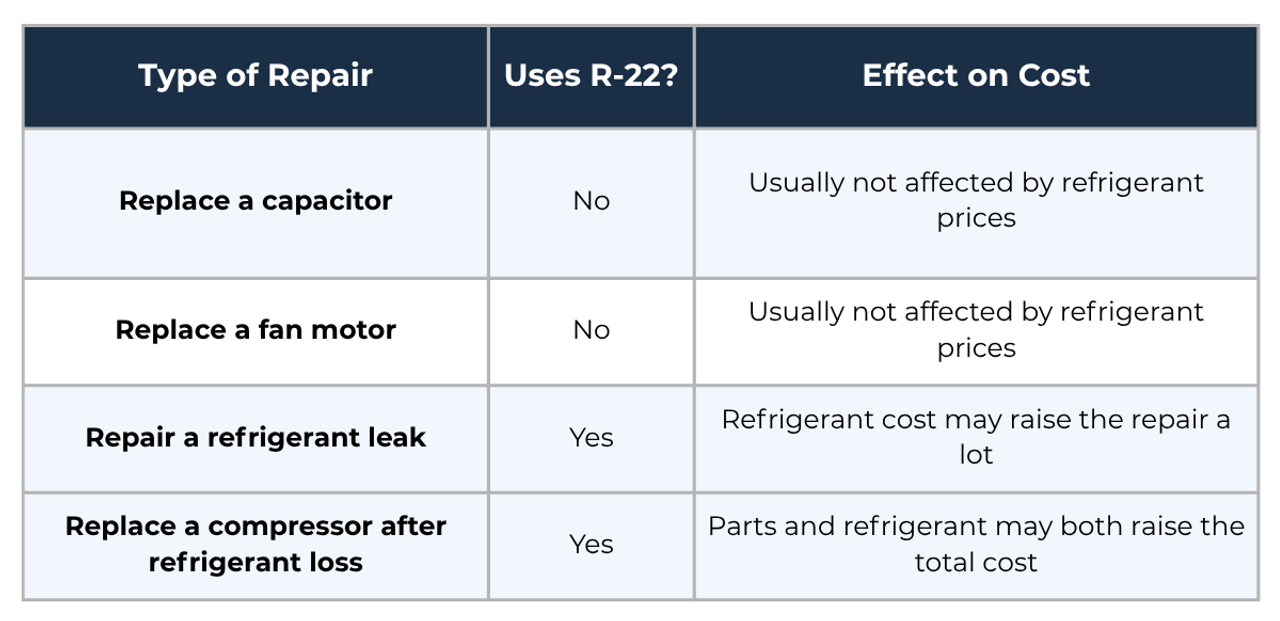Table showing Why Some R-22 Repairs Cost More Than Others