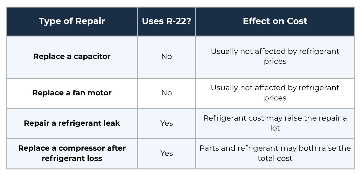 Table showing Why Some R-22 Repairs Cost More Than Others