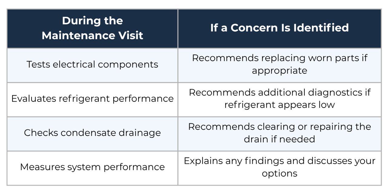 Recommendations during maintenance visit if a concern is identified