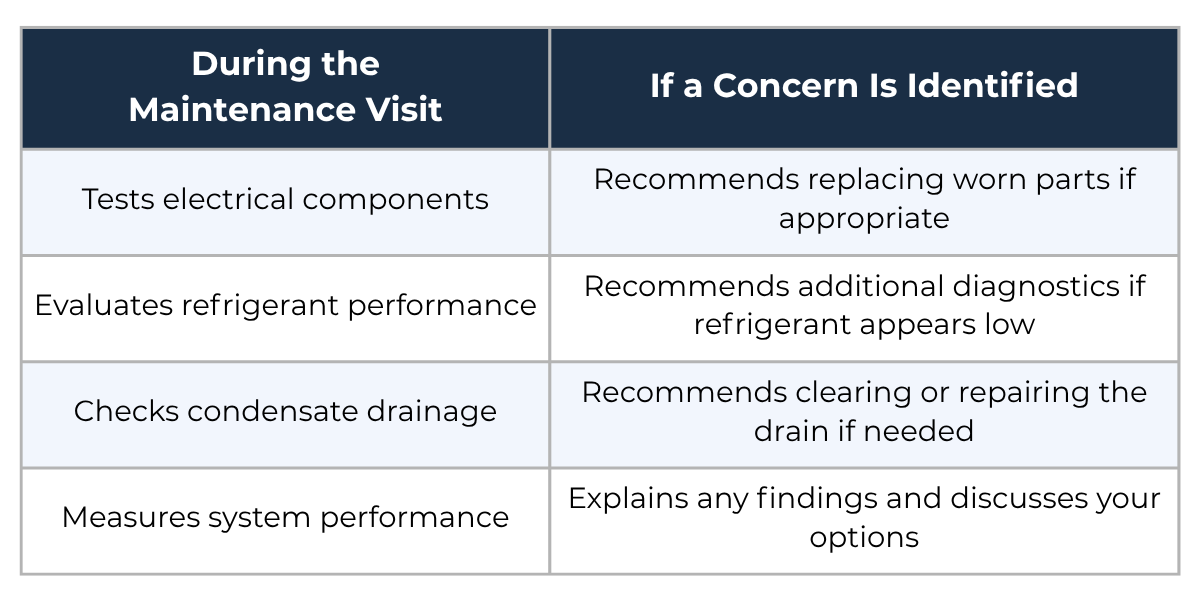 Recommendations during maintenance visit if a concern is identified