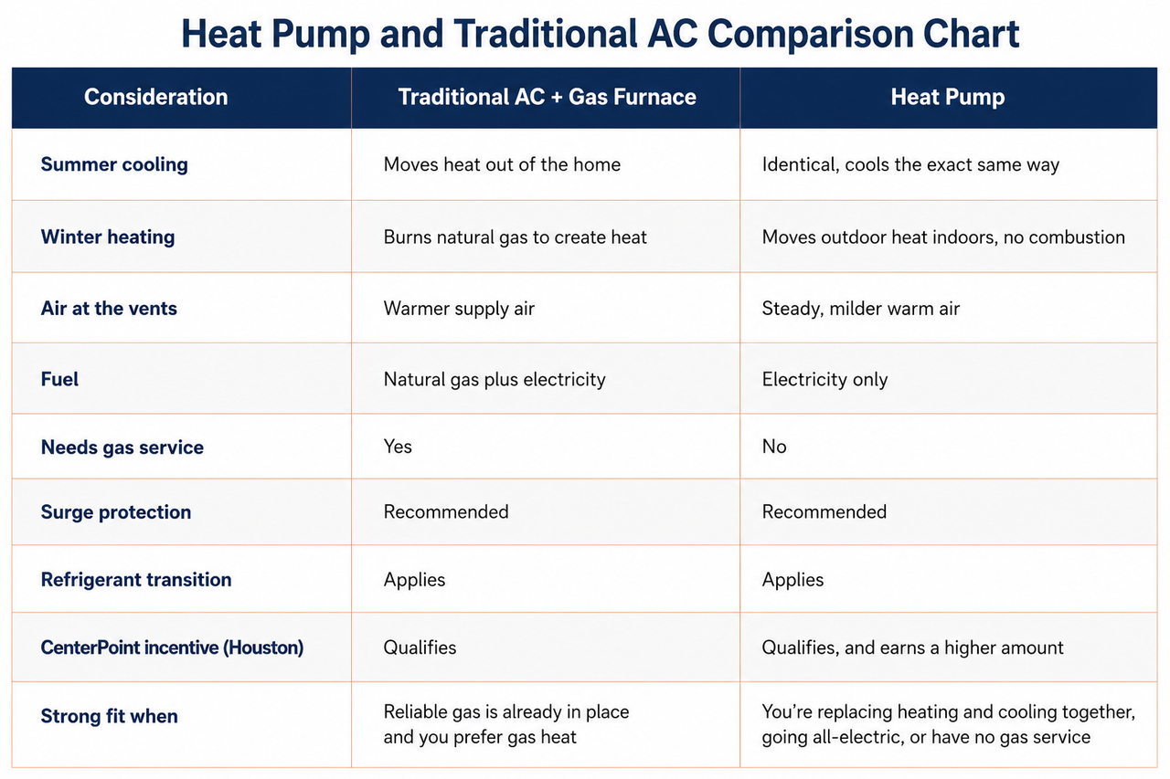 Traditional vs. Heat Pump Comparison Table