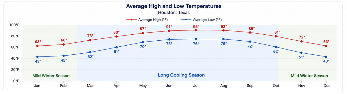 timeline showing Houston climate throughout the year