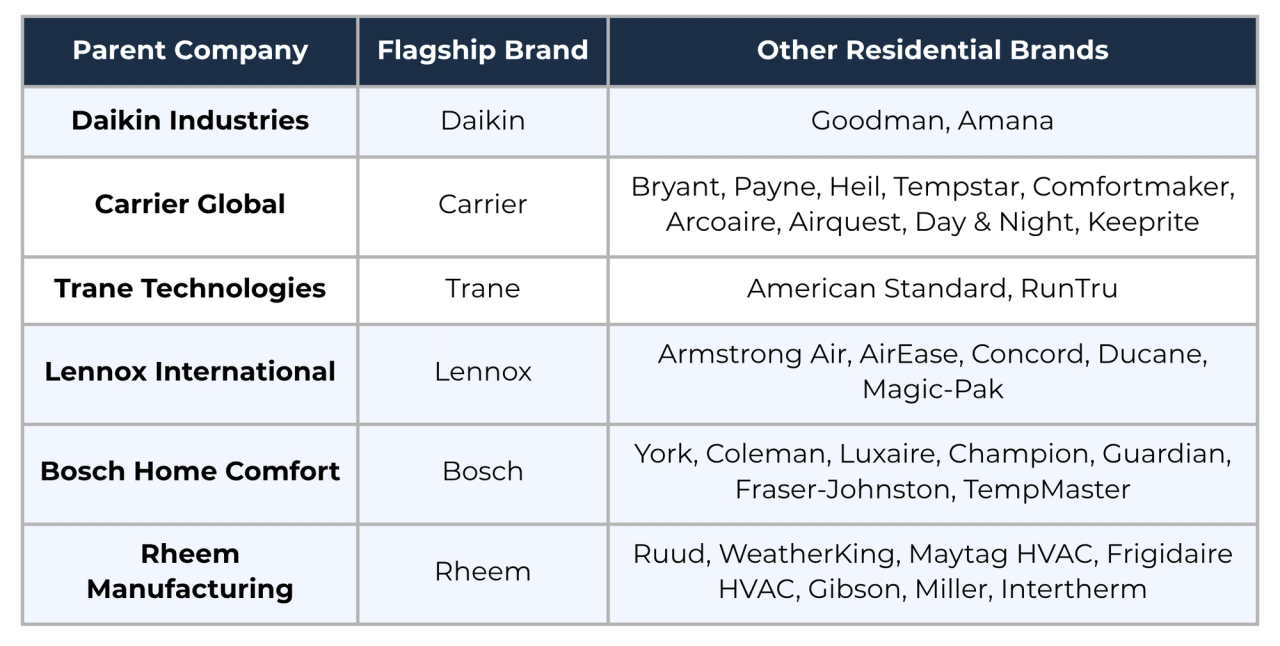 Table showing  the major residential HVAC manufacturers and the brands they own