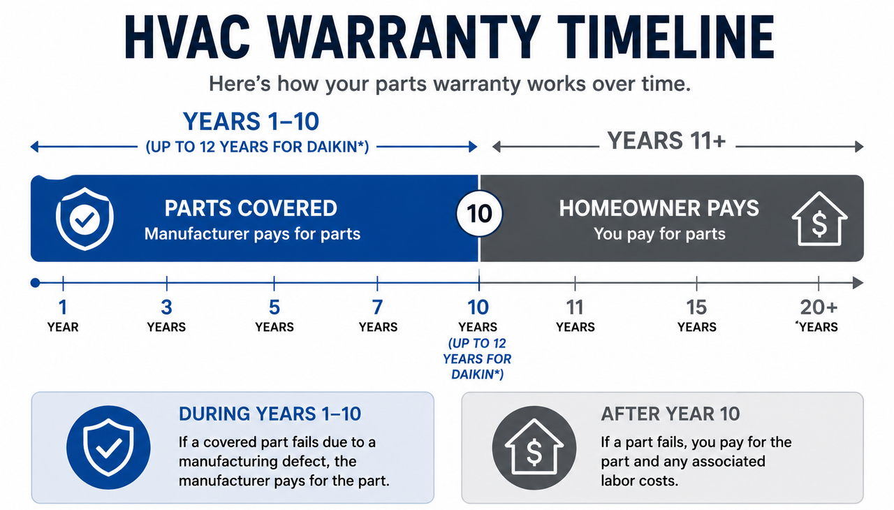 Warranty Timeline Graphic. Years 1-10 (up to 12 years for Daikin*): Parts Covered. Years 11+: Homeowner Pays. 