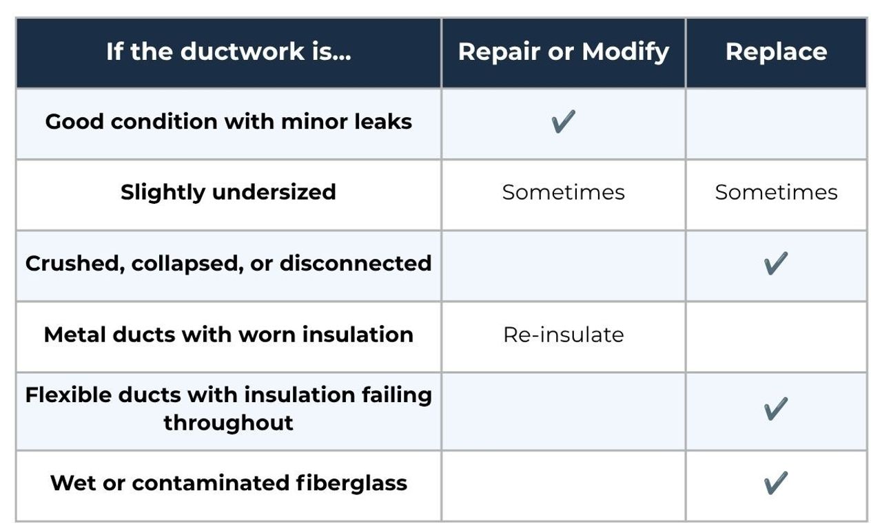 Table showing whether to repair or replace ductwork depending on the condition