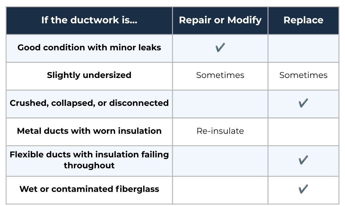 Table showing whether to repair or replace ductwork depending on the condition