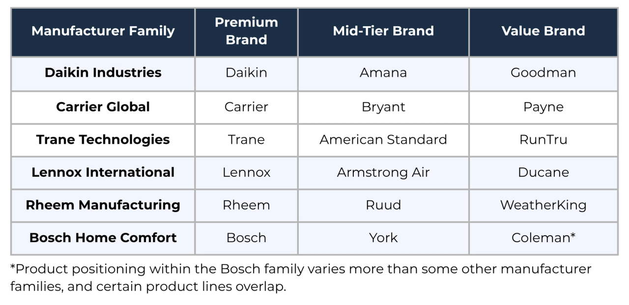 Table showing different brands of different tiers