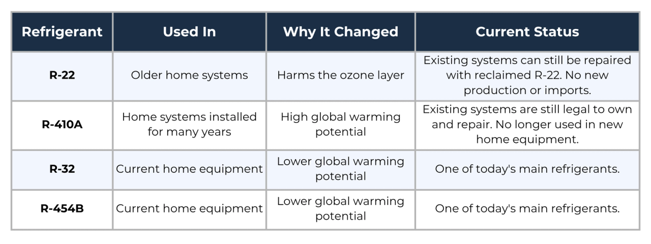 Table showing different refrigerants, their use, and current status