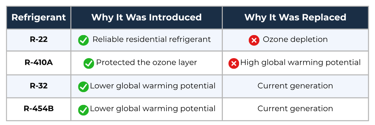 Table showing Why Refrigerants Have Changed