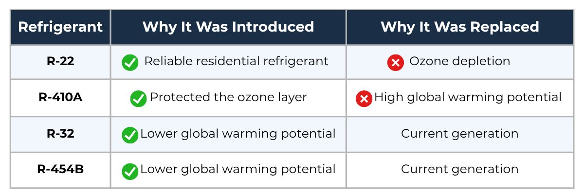 Table showing Why Refrigerants Have Changed
