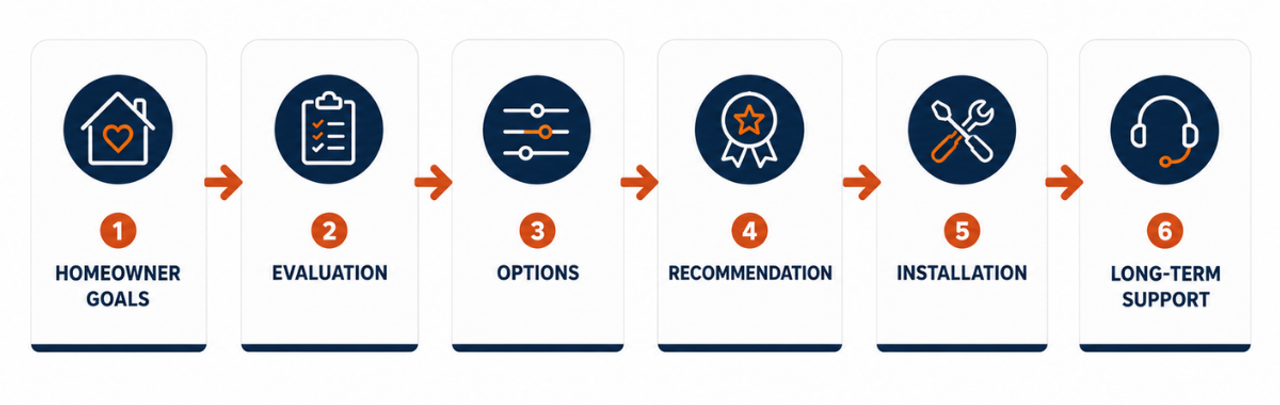 Graphic showing decision process flow when choosing the right HVAC company