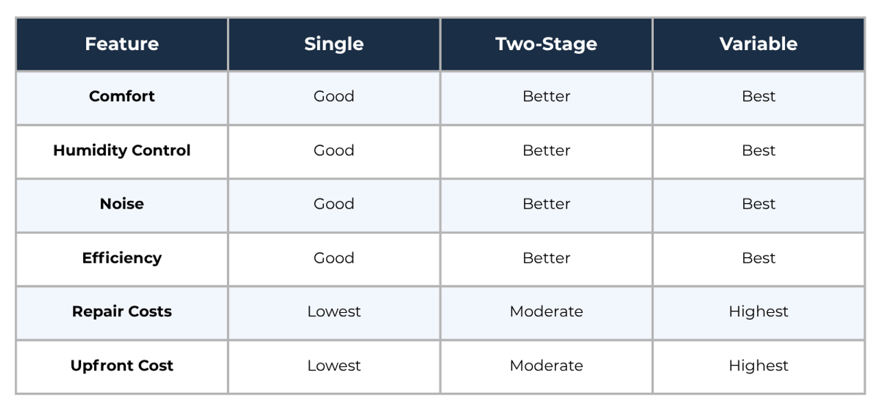 Single-Stage vs Two-Stage vs Variable-Speed: Key Differences at a Glance