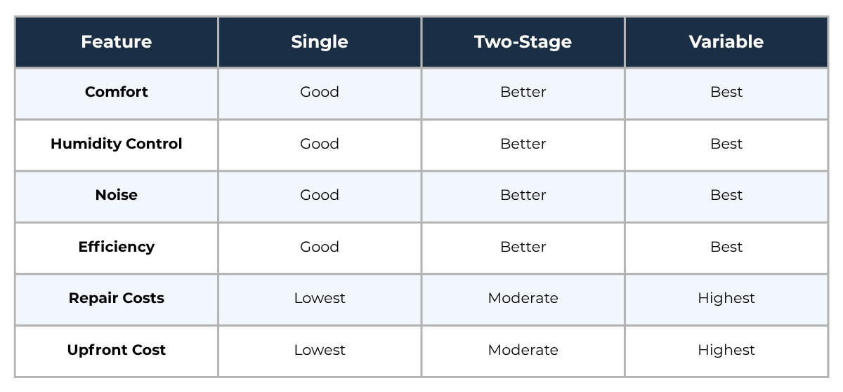 Single-Stage vs Two-Stage vs Variable-Speed: Key Differences at a Glance