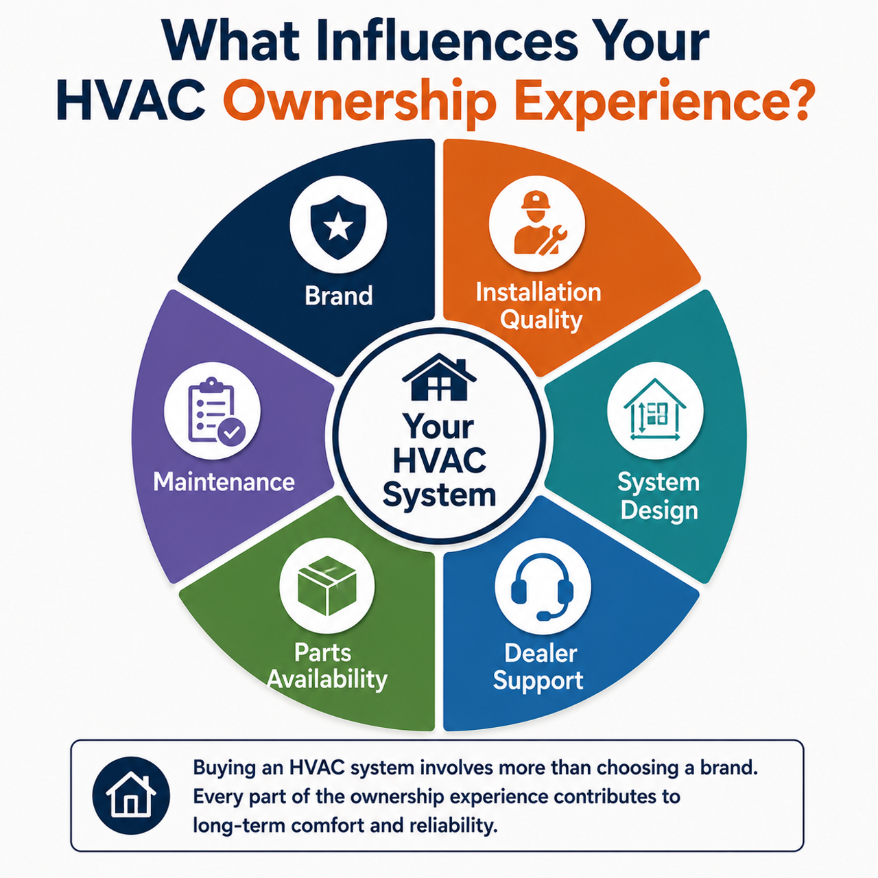 A wheel graphic image showing what Influences Your HVAC Ownership Experience
