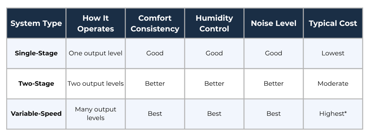 Table showing HVAC system differences of single stage, two stage, and variable speed