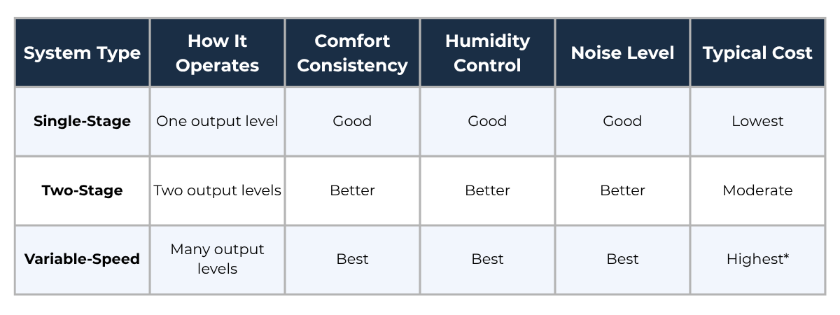 Table showing HVAC system differences of single stage, two stage, and variable speed
