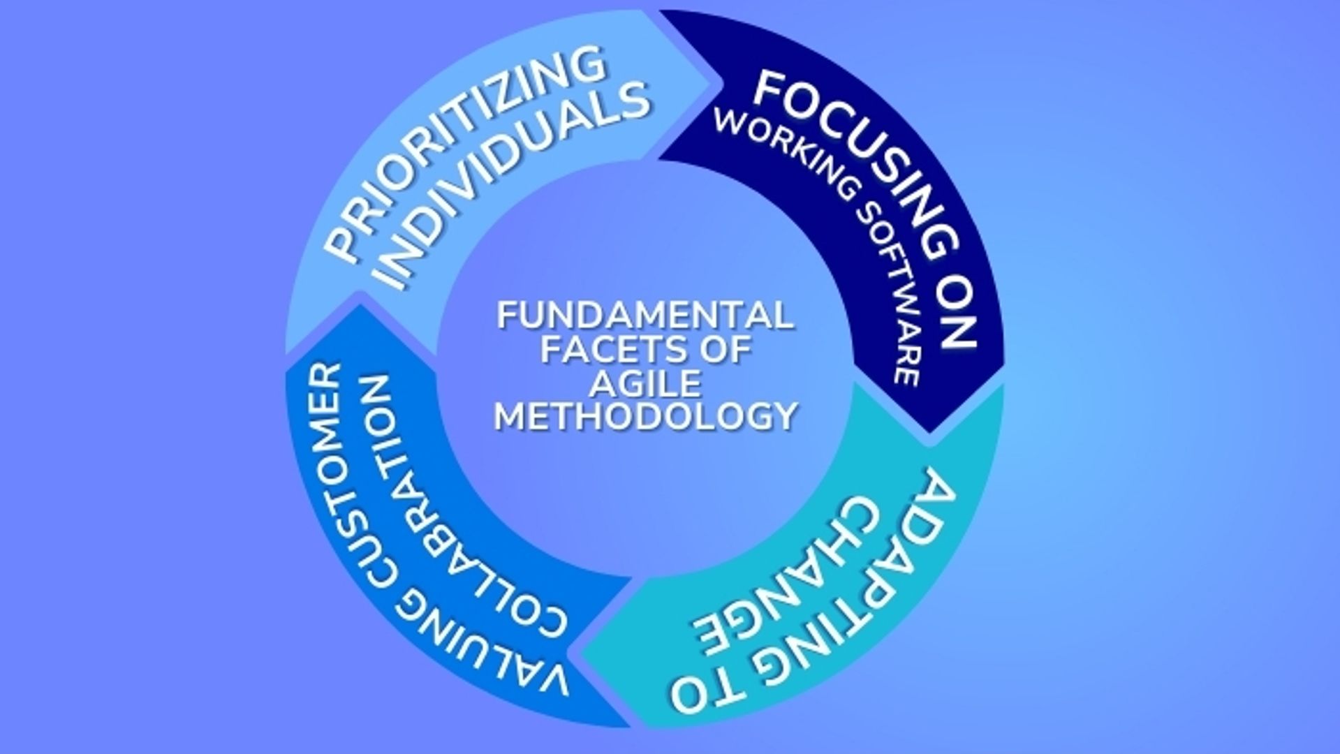 Fundamental Facets of Agile Methodology